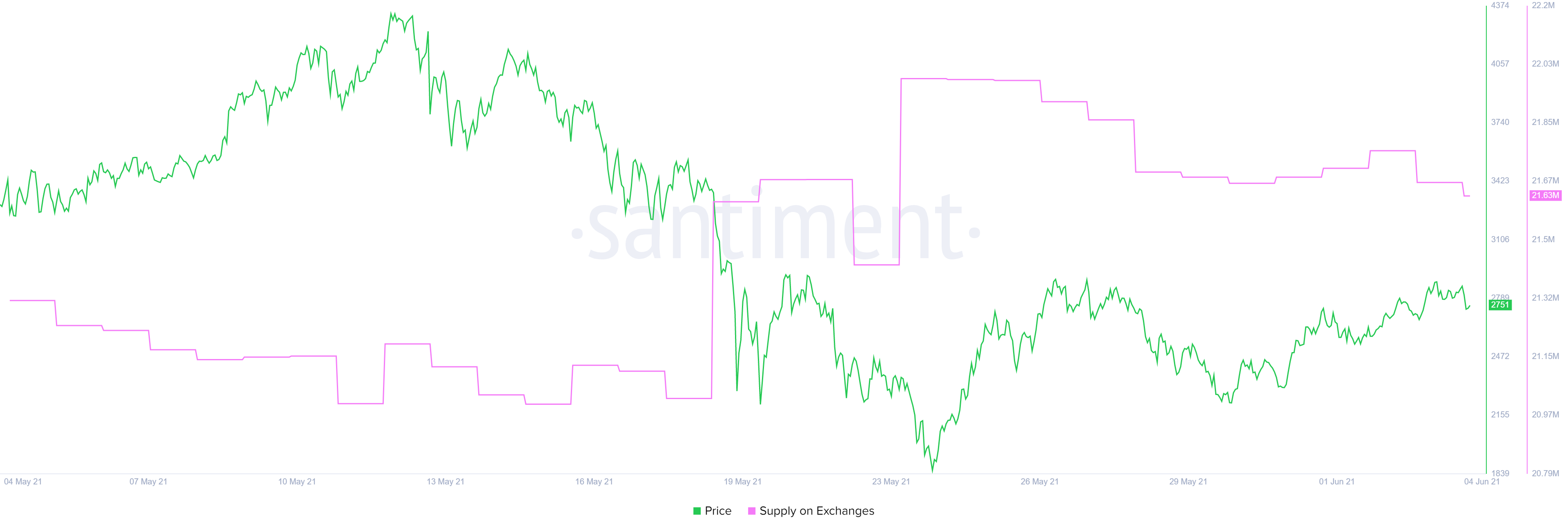 ETH held on exchanges chart